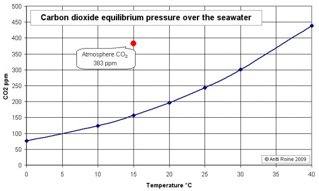 Seawater_CO2_A.jpg (63.6 KB) Katsottu 29615 kertaa Seawater_CO2_A.jpg