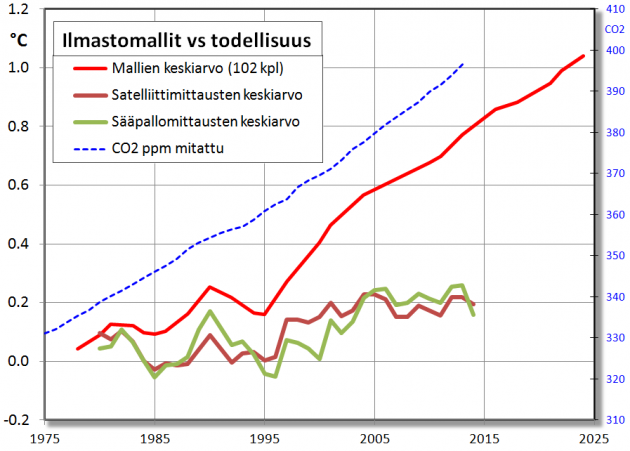 Ilmastomallit_vs_todellisuus3.png (44.81 KB) Katsottu 29514 kertaa Ilmastomallit_vs_todellisuus3.png